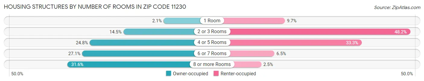 Housing Structures by Number of Rooms in Zip Code 11230