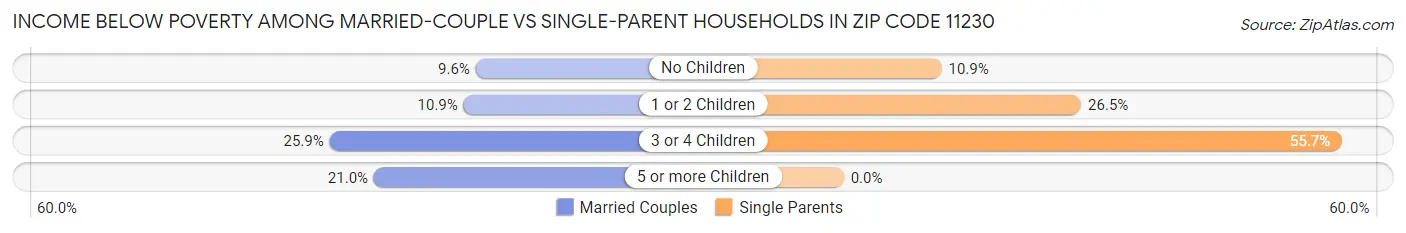 Income Below Poverty Among Married-Couple vs Single-Parent Households in Zip Code 11230