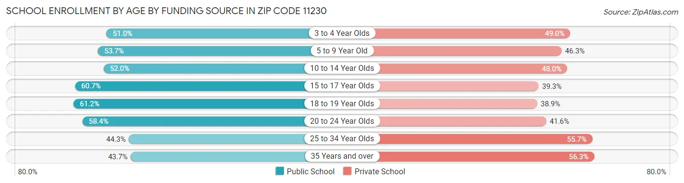 School Enrollment by Age by Funding Source in Zip Code 11230