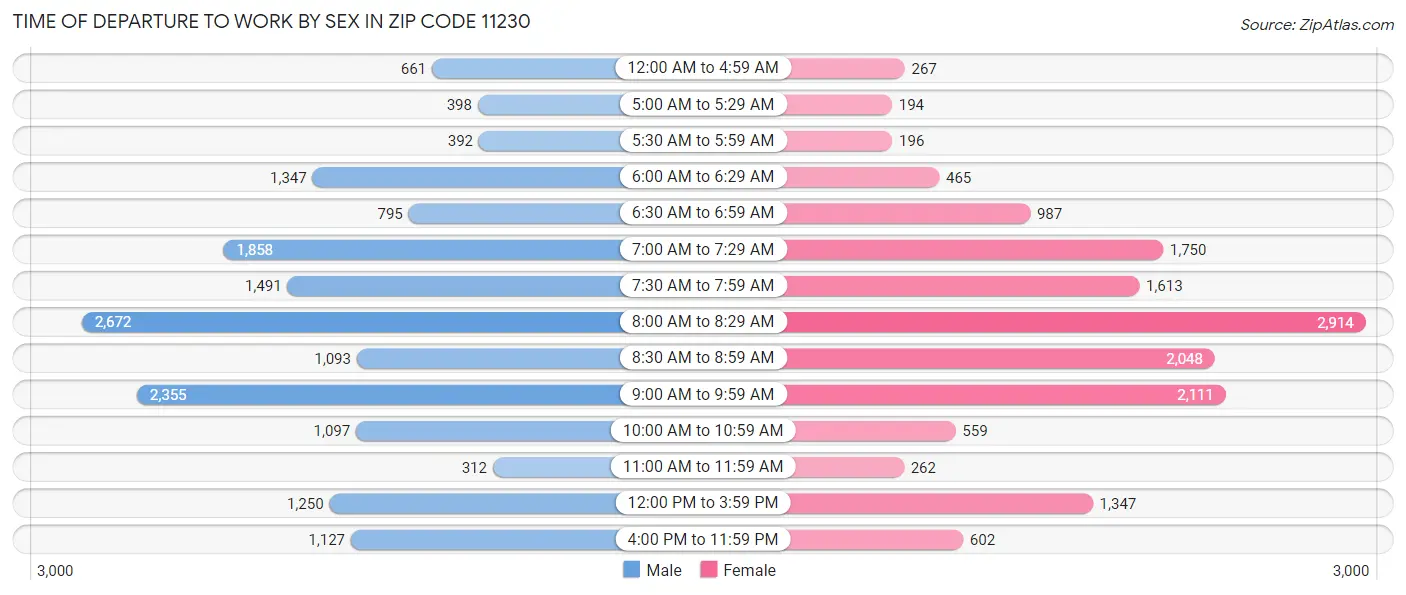 Time of Departure to Work by Sex in Zip Code 11230