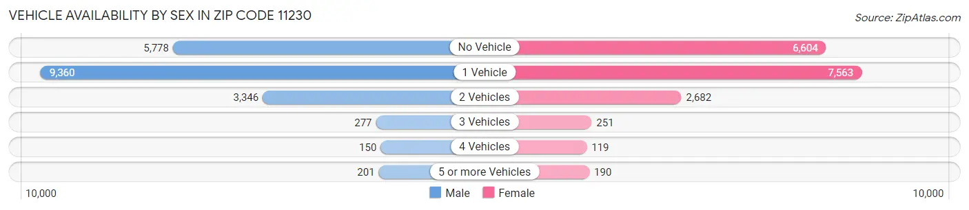 Vehicle Availability by Sex in Zip Code 11230