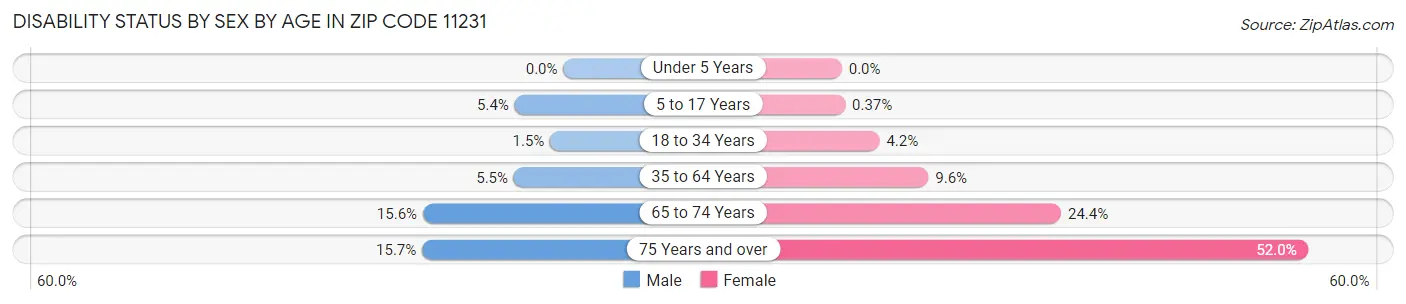 Disability Status by Sex by Age in Zip Code 11231