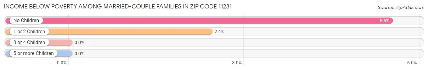 Income Below Poverty Among Married-Couple Families in Zip Code 11231