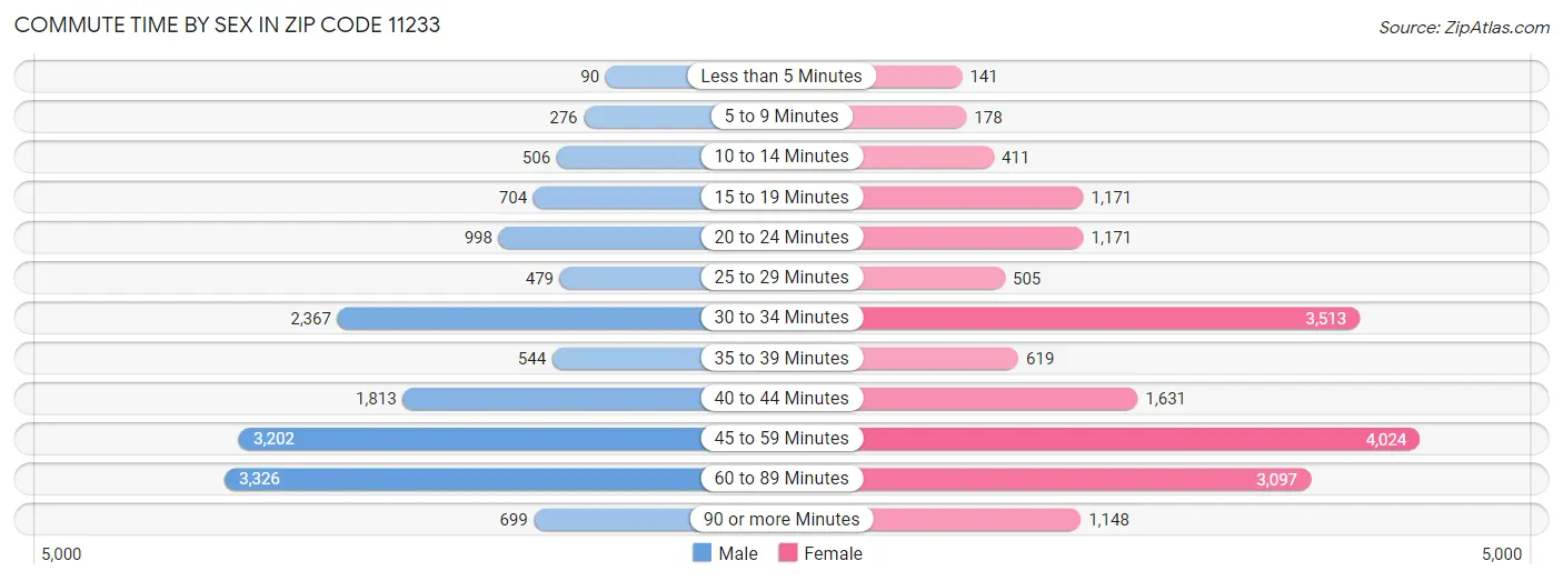 Commute Time by Sex in Zip Code 11233