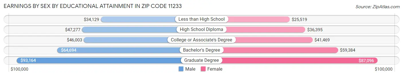 Earnings by Sex by Educational Attainment in Zip Code 11233