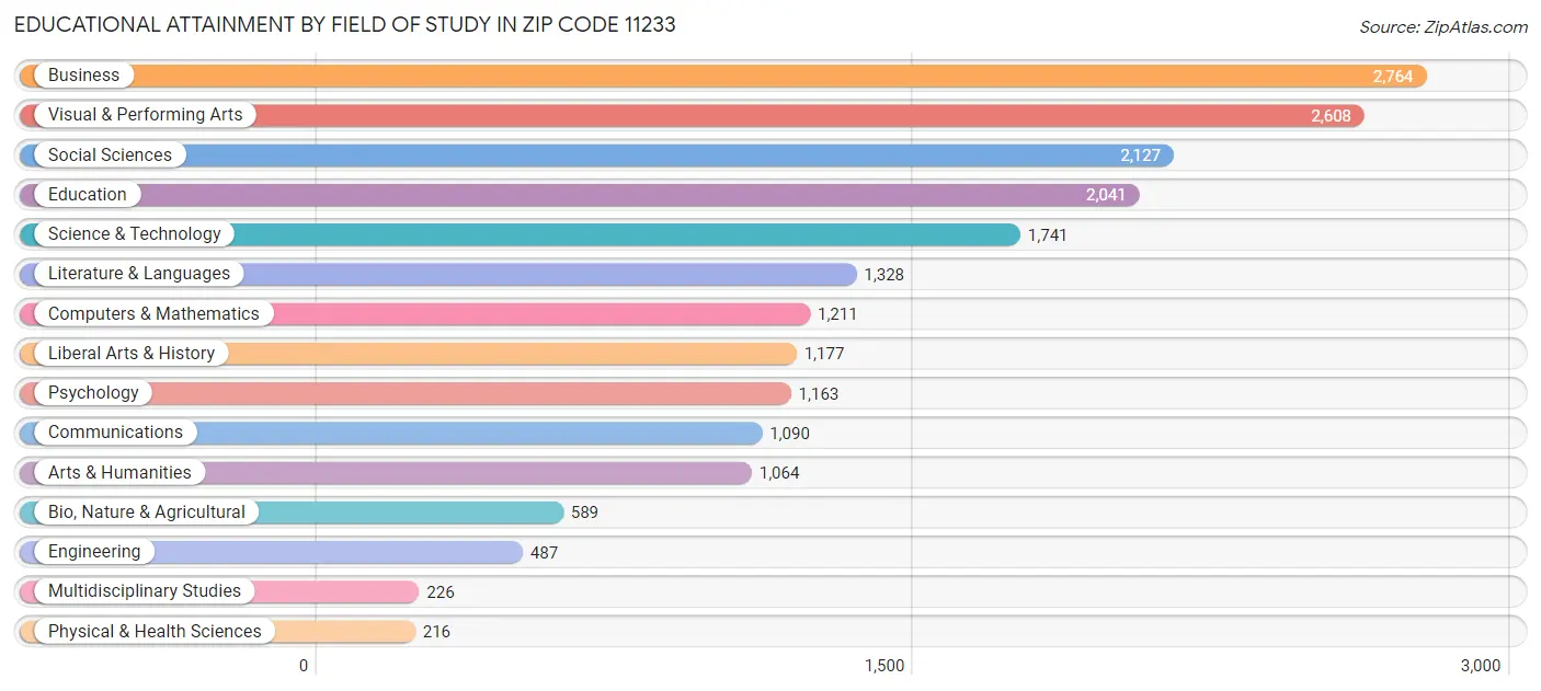 Educational Attainment by Field of Study in Zip Code 11233