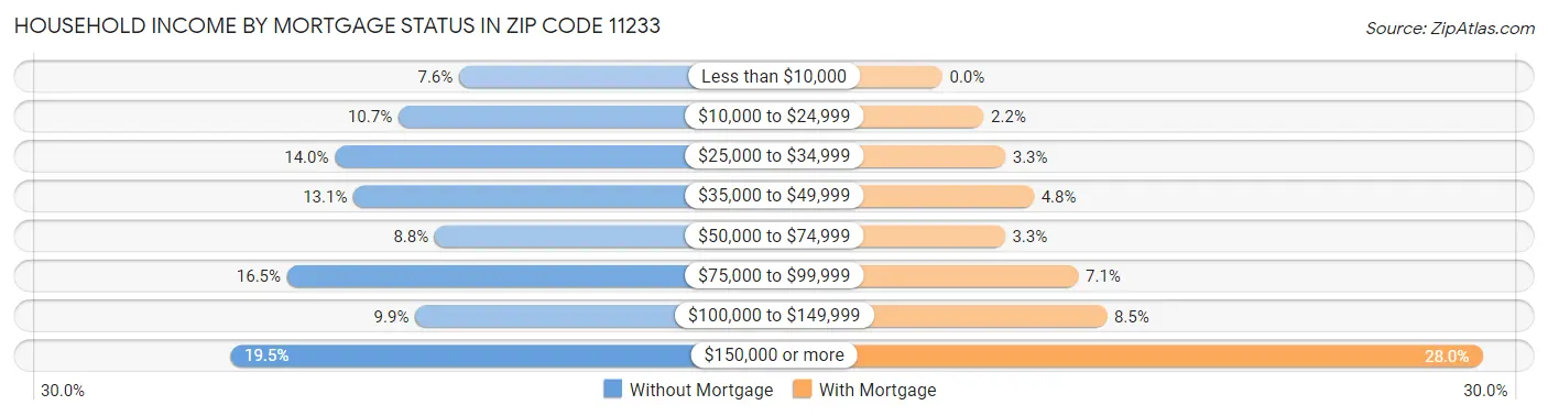 Household Income by Mortgage Status in Zip Code 11233