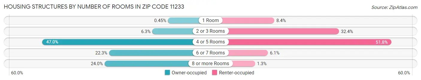 Housing Structures by Number of Rooms in Zip Code 11233
