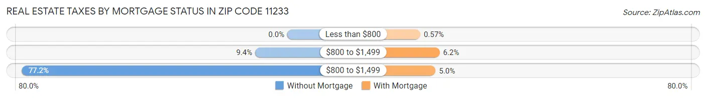 Real Estate Taxes by Mortgage Status in Zip Code 11233