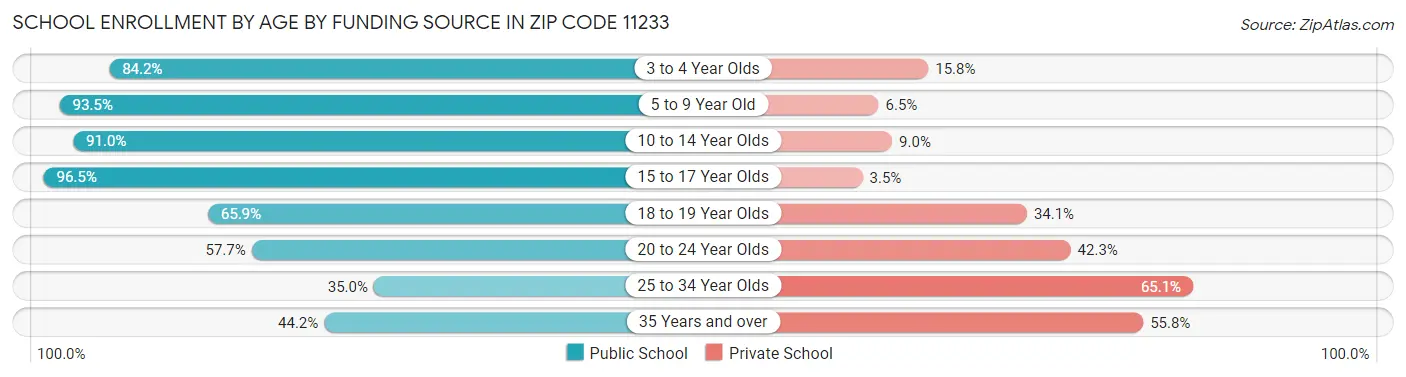 School Enrollment by Age by Funding Source in Zip Code 11233