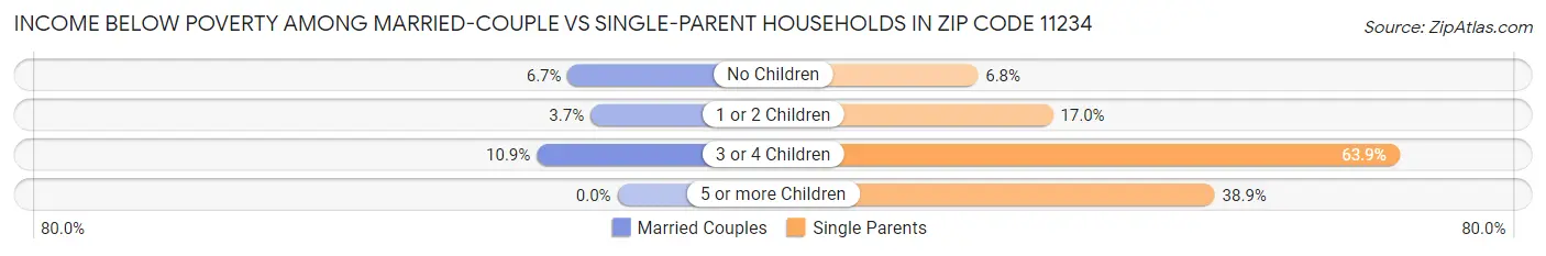 Income Below Poverty Among Married-Couple vs Single-Parent Households in Zip Code 11234