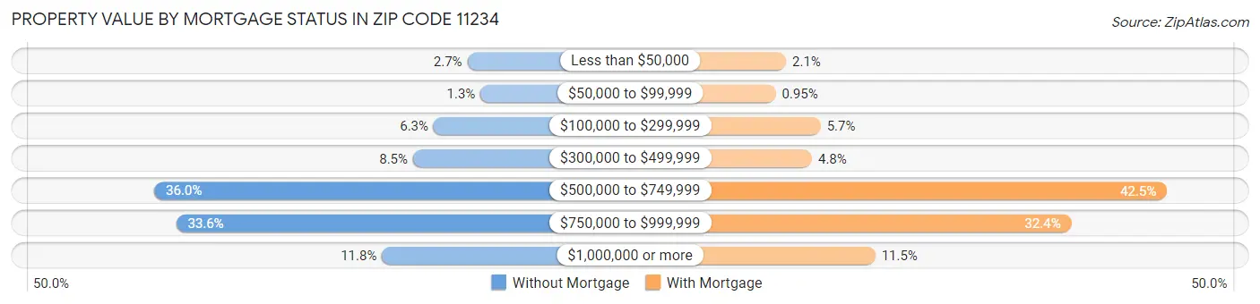 Property Value by Mortgage Status in Zip Code 11234