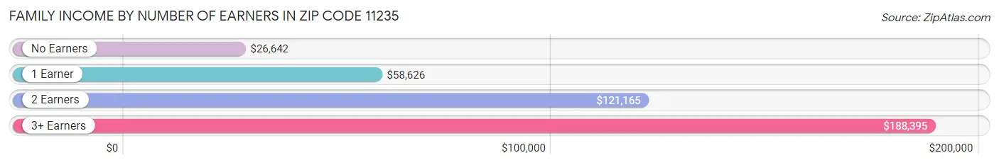 Family Income by Number of Earners in Zip Code 11235