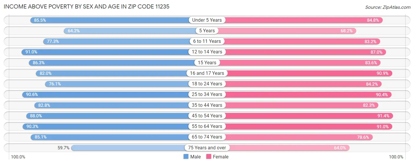 Income Above Poverty by Sex and Age in Zip Code 11235