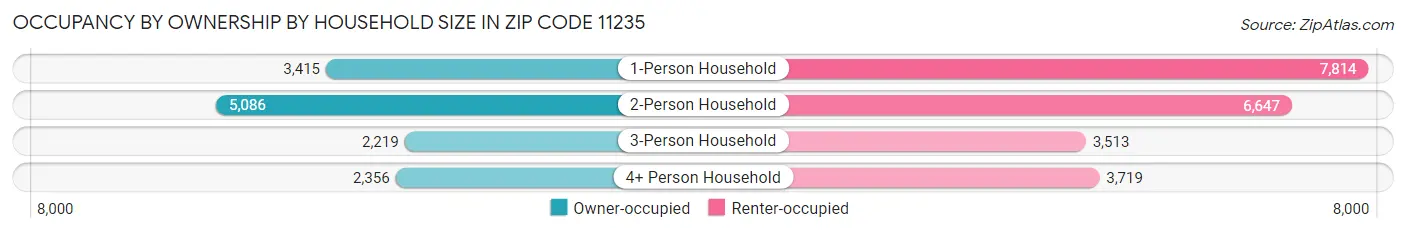 Occupancy by Ownership by Household Size in Zip Code 11235