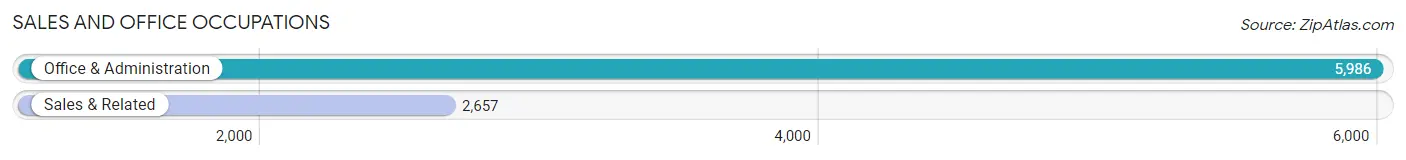 Sales and Office Occupations in Zip Code 11236