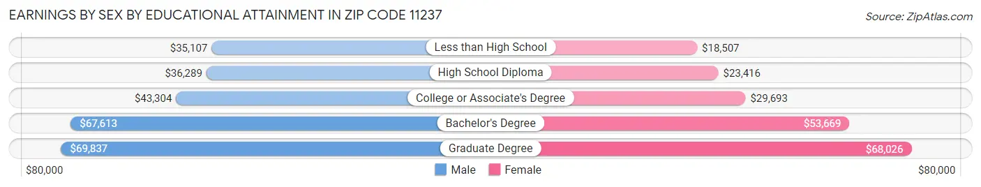 Earnings by Sex by Educational Attainment in Zip Code 11237