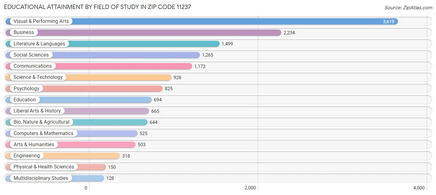 Educational Attainment by Field of Study in Zip Code 11237