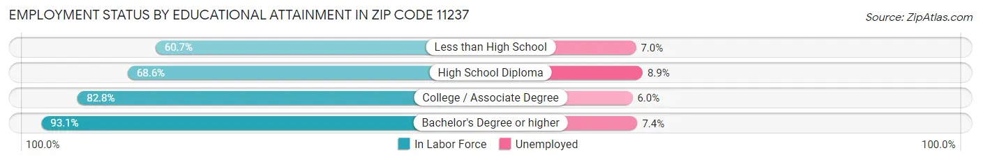Employment Status by Educational Attainment in Zip Code 11237