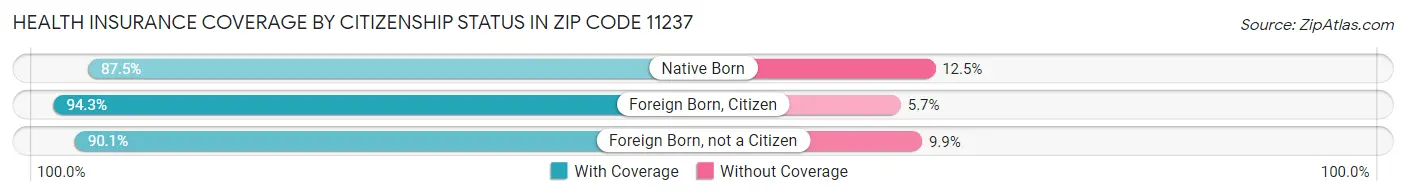 Health Insurance Coverage by Citizenship Status in Zip Code 11237