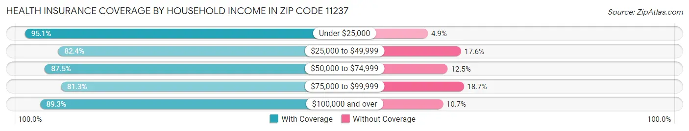 Health Insurance Coverage by Household Income in Zip Code 11237
