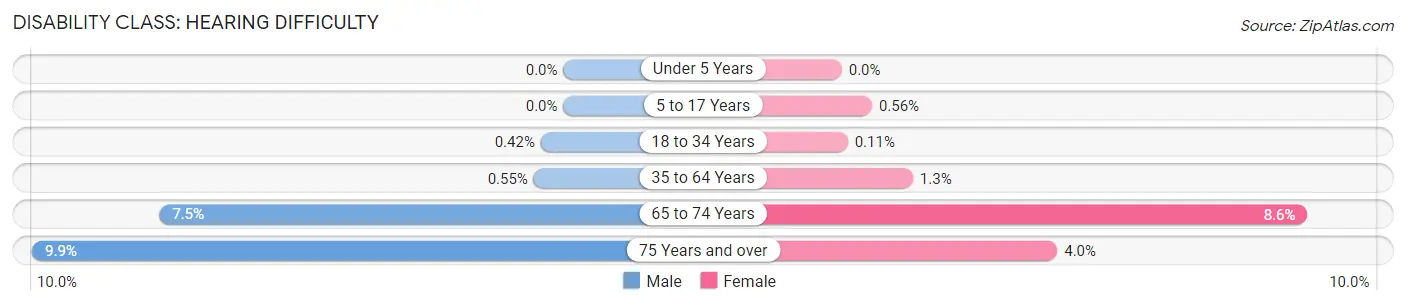 Disability in Zip Code 11237: <span>Hearing Difficulty</span>