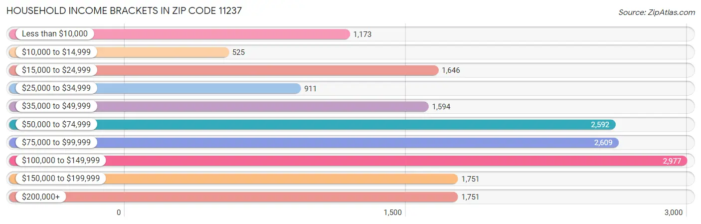 Household Income Brackets in Zip Code 11237