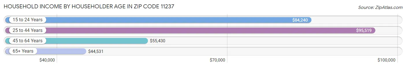 Household Income by Householder Age in Zip Code 11237