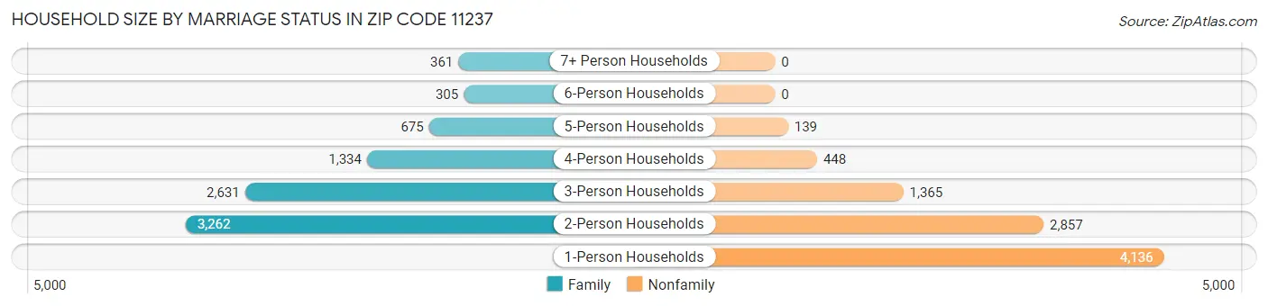 Household Size by Marriage Status in Zip Code 11237