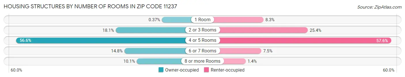 Housing Structures by Number of Rooms in Zip Code 11237