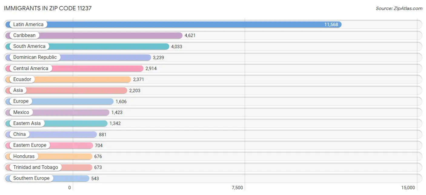 Immigrants in Zip Code 11237