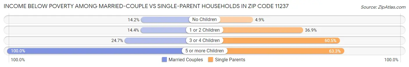 Income Below Poverty Among Married-Couple vs Single-Parent Households in Zip Code 11237