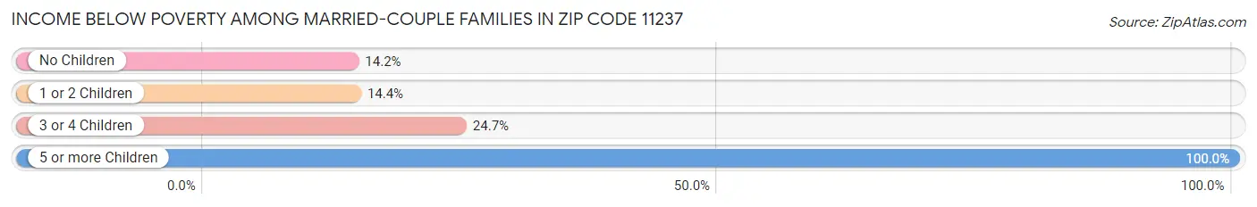 Income Below Poverty Among Married-Couple Families in Zip Code 11237