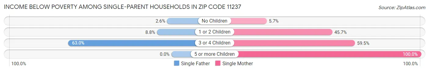 Income Below Poverty Among Single-Parent Households in Zip Code 11237