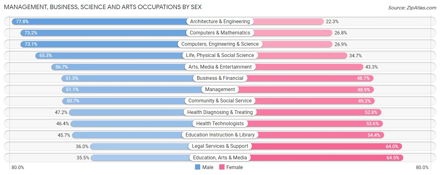 Management, Business, Science and Arts Occupations by Sex in Zip Code 11237