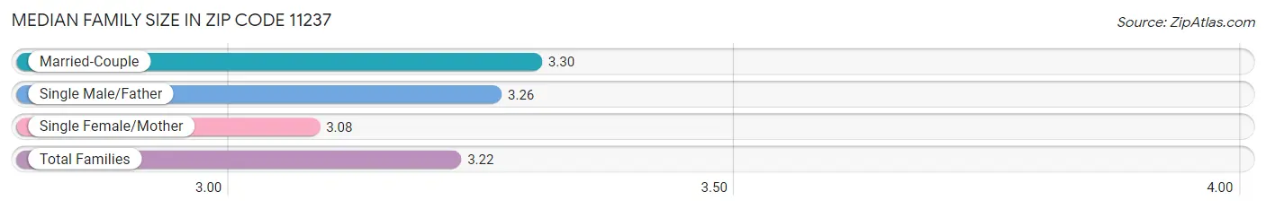 Median Family Size in Zip Code 11237