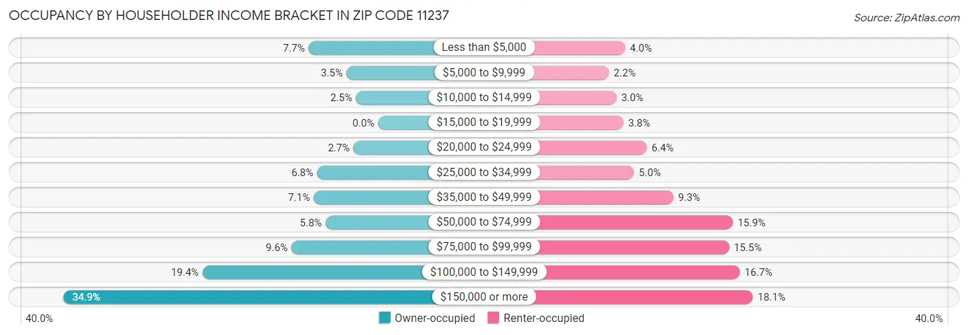 Occupancy by Householder Income Bracket in Zip Code 11237