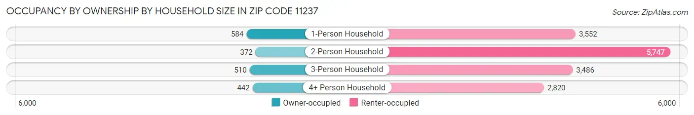 Occupancy by Ownership by Household Size in Zip Code 11237