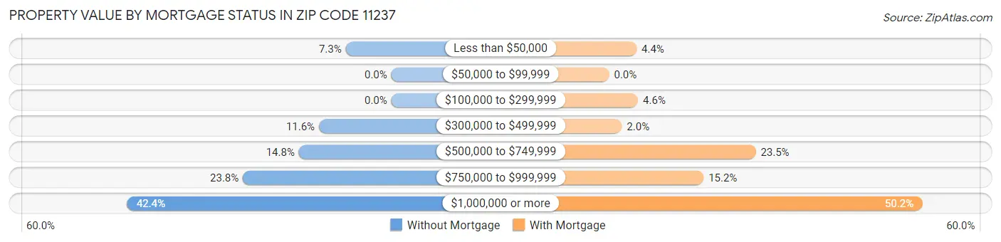 Property Value by Mortgage Status in Zip Code 11237