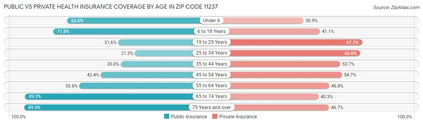 Public vs Private Health Insurance Coverage by Age in Zip Code 11237