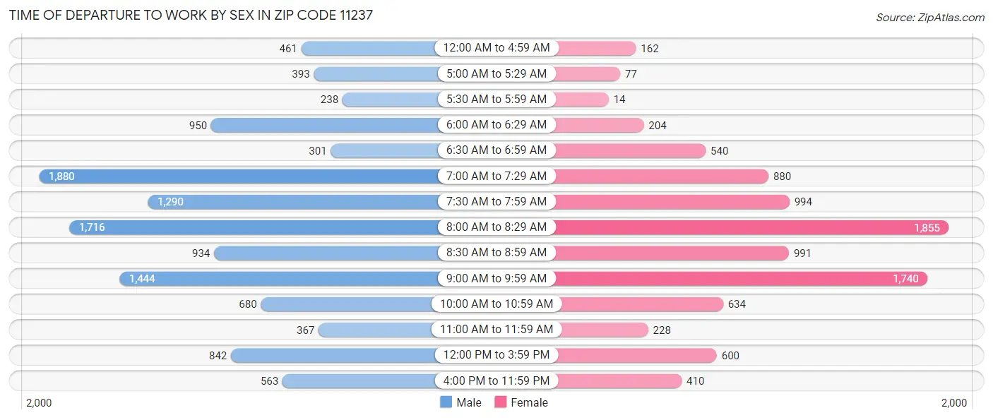 Time of Departure to Work by Sex in Zip Code 11237