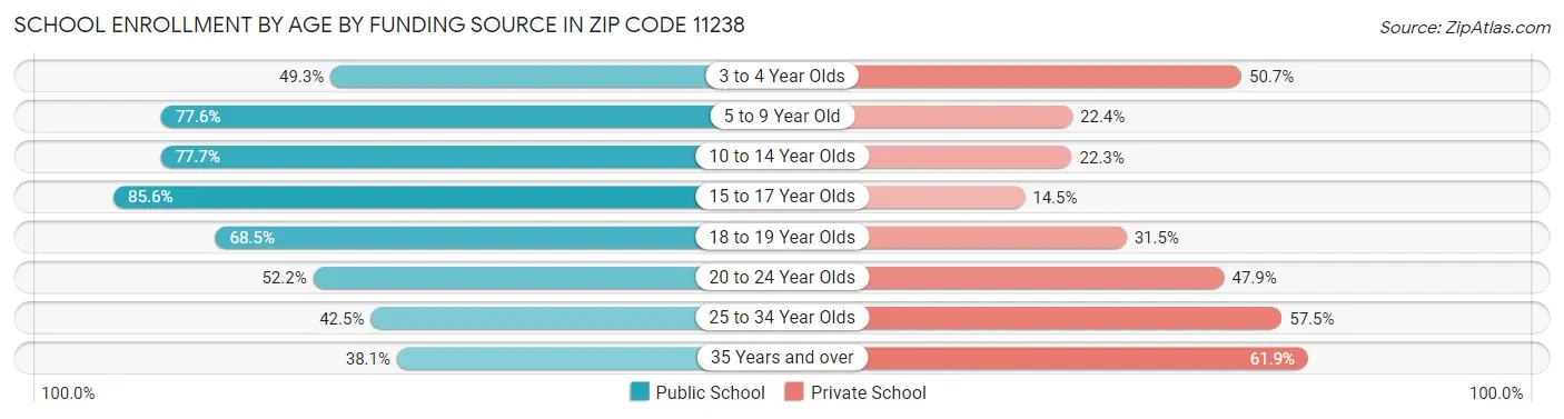 School Enrollment by Age by Funding Source in Zip Code 11238