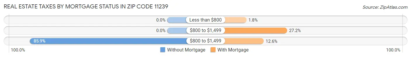 Real Estate Taxes by Mortgage Status in Zip Code 11239