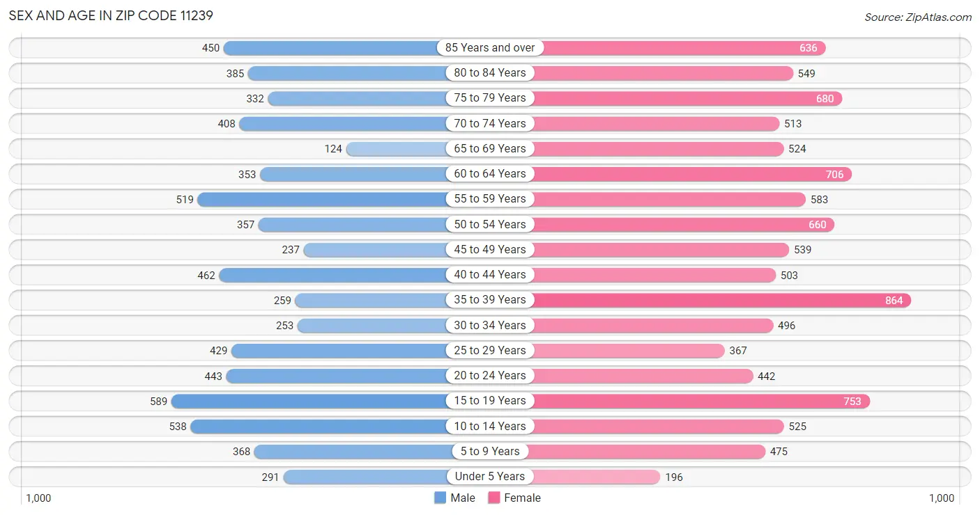 Sex and Age in Zip Code 11239