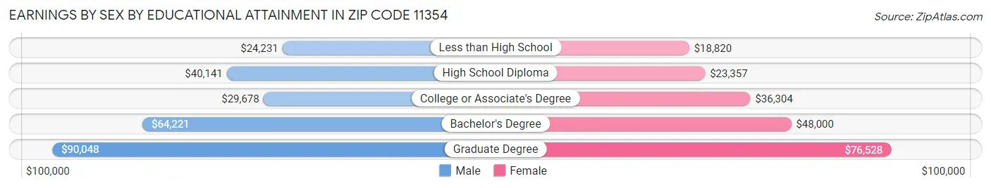 Earnings by Sex by Educational Attainment in Zip Code 11354