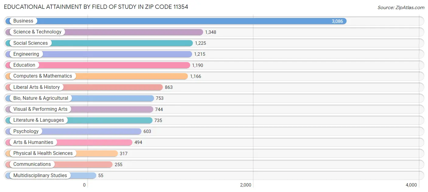 Educational Attainment by Field of Study in Zip Code 11354