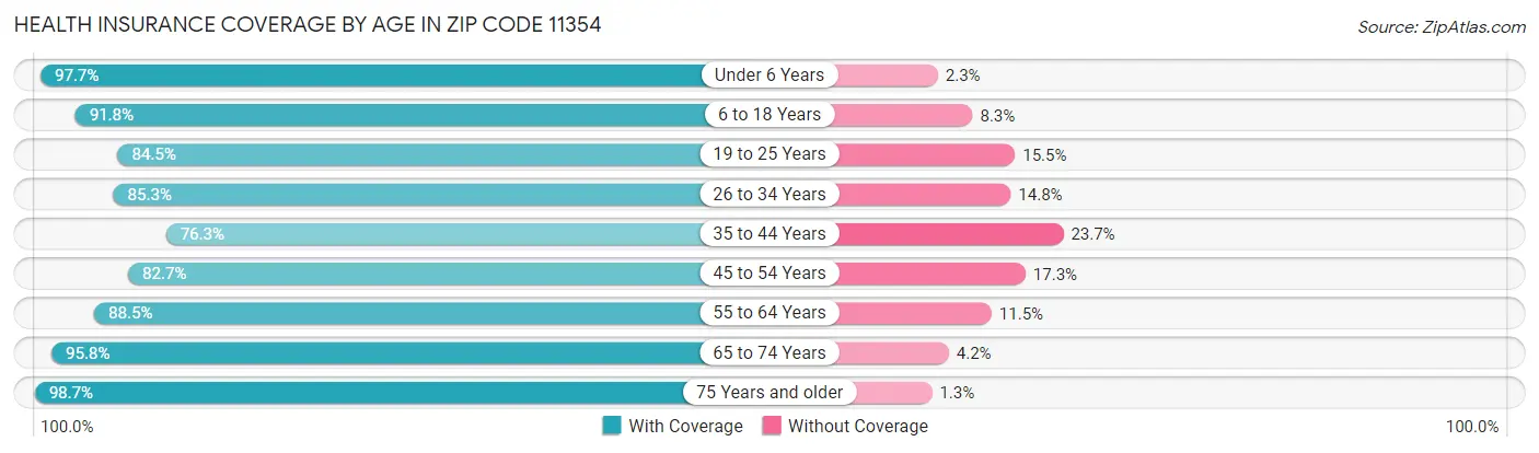 Health Insurance Coverage by Age in Zip Code 11354