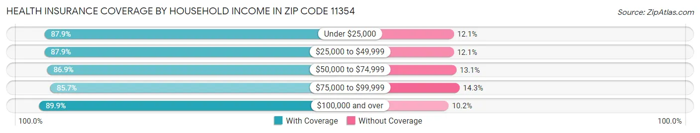 Health Insurance Coverage by Household Income in Zip Code 11354