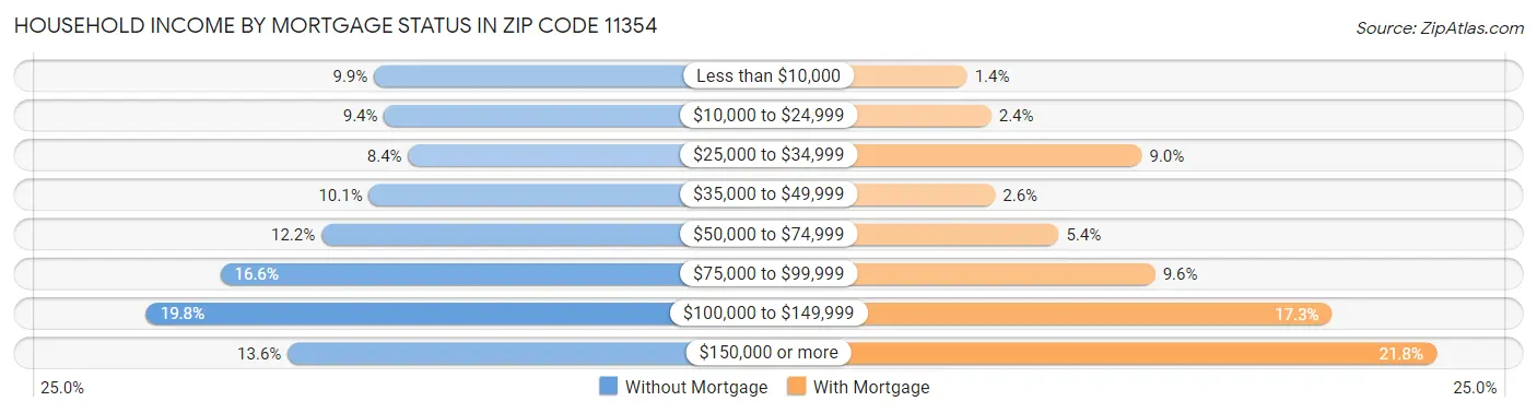 Household Income by Mortgage Status in Zip Code 11354