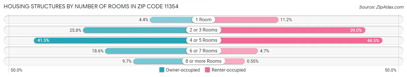 Housing Structures by Number of Rooms in Zip Code 11354